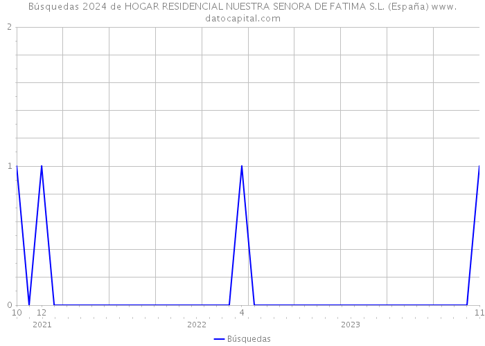 Búsquedas 2024 de HOGAR RESIDENCIAL NUESTRA SENORA DE FATIMA S.L. (España) 
