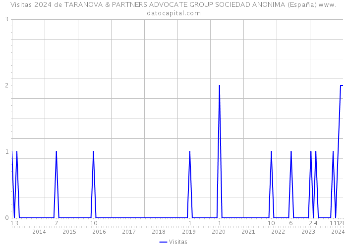Visitas 2024 de TARANOVA & PARTNERS ADVOCATE GROUP SOCIEDAD ANONIMA (España) 