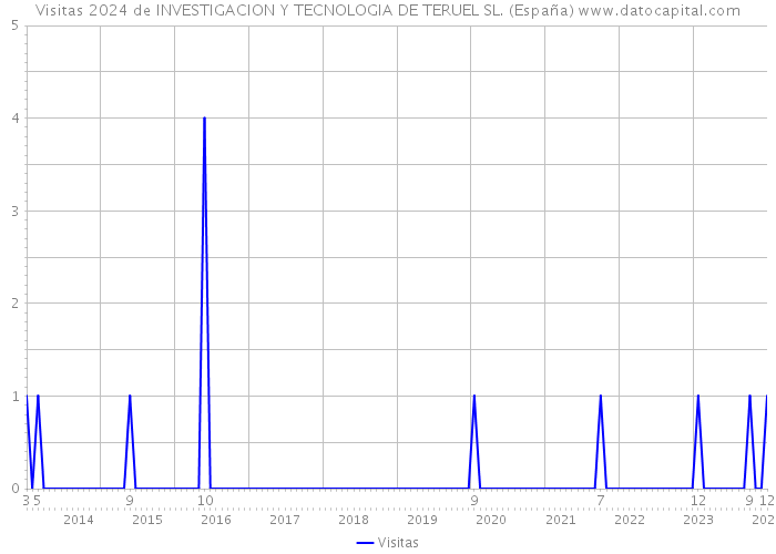 Visitas 2024 de INVESTIGACION Y TECNOLOGIA DE TERUEL SL. (España) 