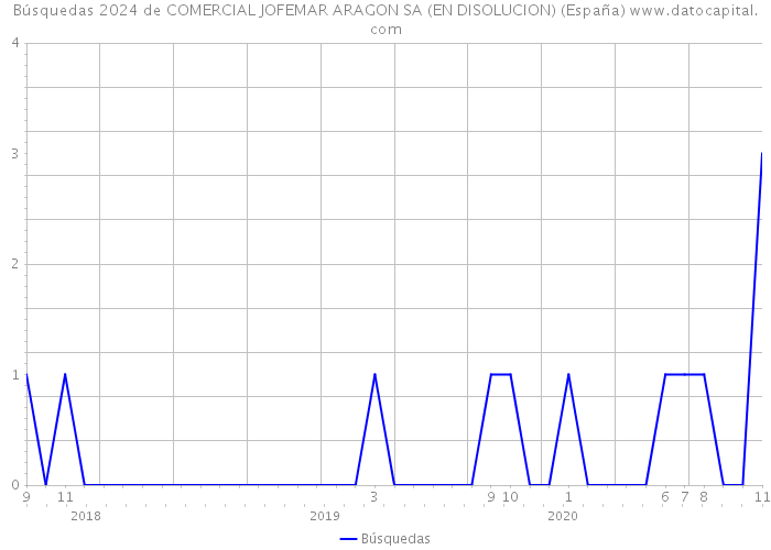 Búsquedas 2024 de COMERCIAL JOFEMAR ARAGON SA (EN DISOLUCION) (España) 