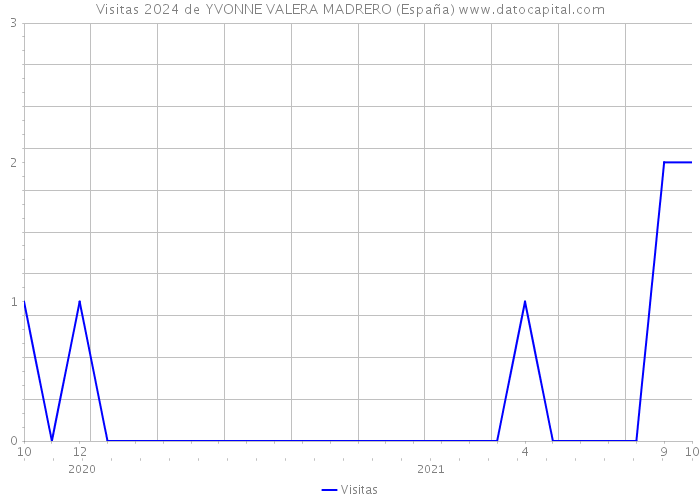 Visitas 2024 de YVONNE VALERA MADRERO (España) 