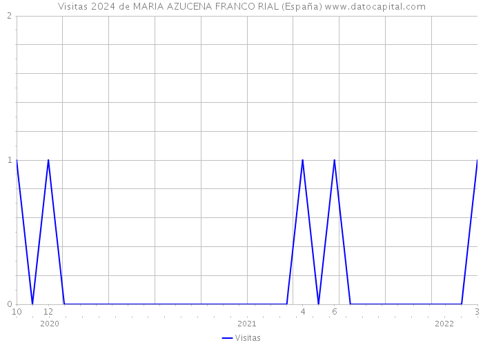 Visitas 2024 de MARIA AZUCENA FRANCO RIAL (España) 