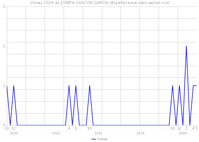 Visitas 2024 de JOSEFA CASCON GARCIA (España) 