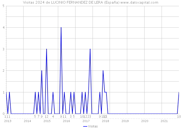Visitas 2024 de LUCINIO FERNANDEZ DE LERA (España) 