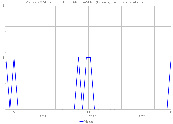 Visitas 2024 de RUBEN SORIANO GASENT (España) 