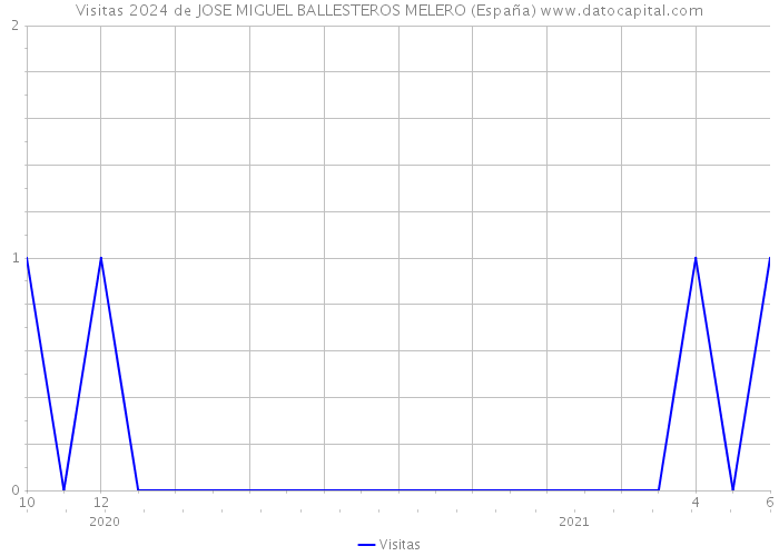 Visitas 2024 de JOSE MIGUEL BALLESTEROS MELERO (España) 