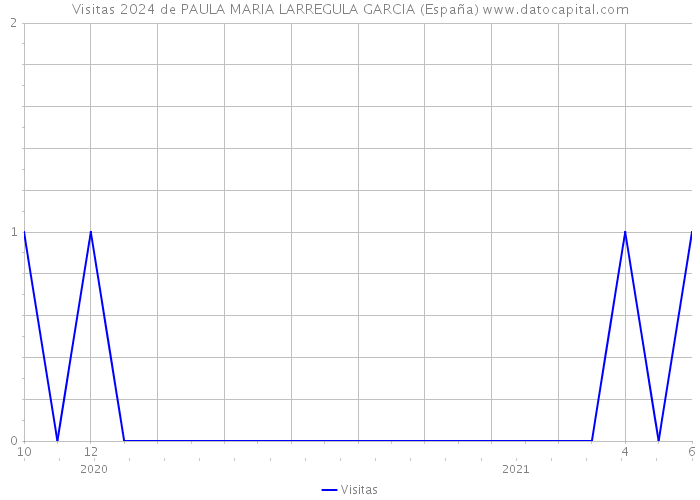 Visitas 2024 de PAULA MARIA LARREGULA GARCIA (España) 