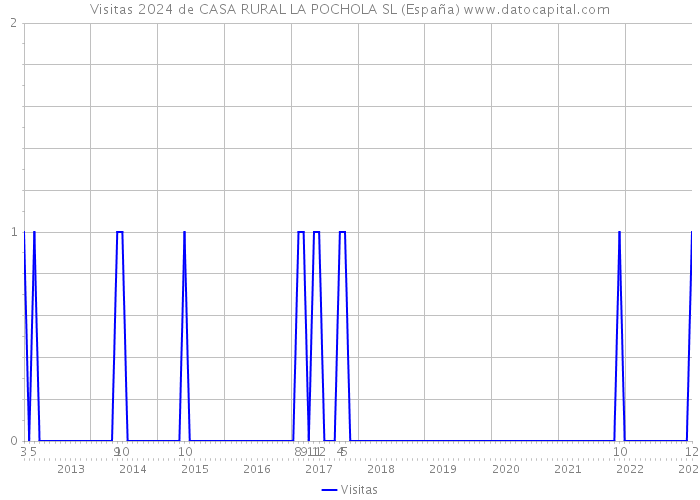 Visitas 2024 de CASA RURAL LA POCHOLA SL (España) 