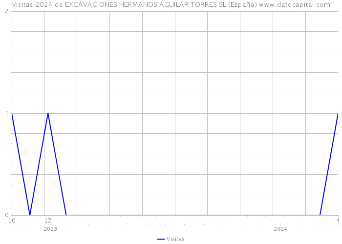 Visitas 2024 de EXCAVACIONES HERMANOS AGUILAR TORRES SL (España) 