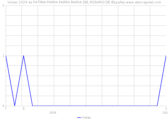 Visitas 2024 de FATIMA PARRA PARRA MARIA DEL ROSARIO DE (España) 