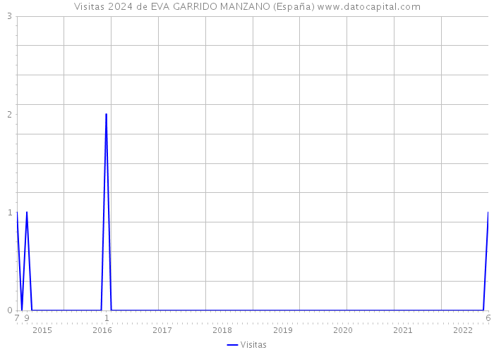 Visitas 2024 de EVA GARRIDO MANZANO (España) 