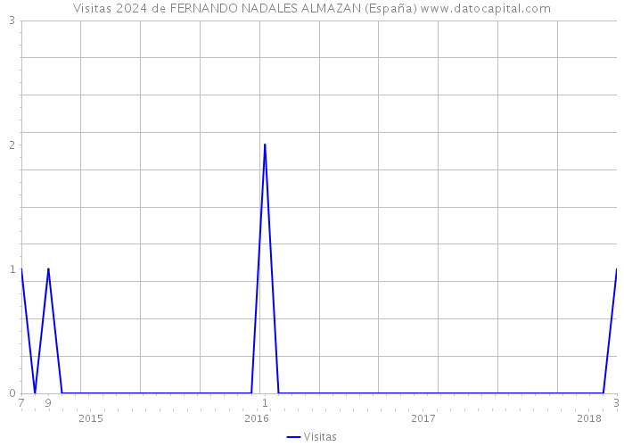 Visitas 2024 de FERNANDO NADALES ALMAZAN (España) 