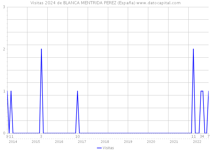 Visitas 2024 de BLANCA MENTRIDA PEREZ (España) 