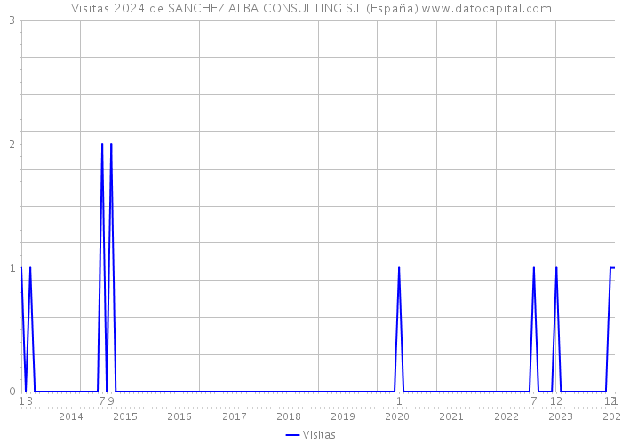 Visitas 2024 de SANCHEZ ALBA CONSULTING S.L (España) 