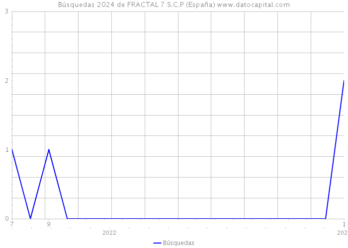 Búsquedas 2024 de FRACTAL 7 S.C.P (España) 
