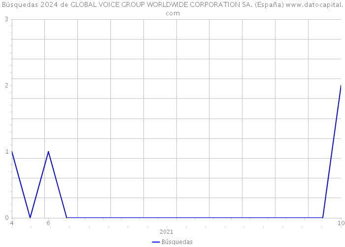 Búsquedas 2024 de GLOBAL VOICE GROUP WORLDWIDE CORPORATION SA. (España) 