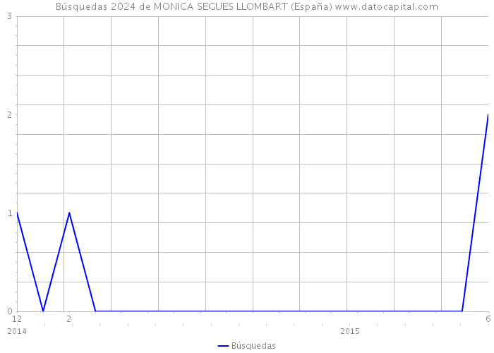 Búsquedas 2024 de MONICA SEGUES LLOMBART (España) 