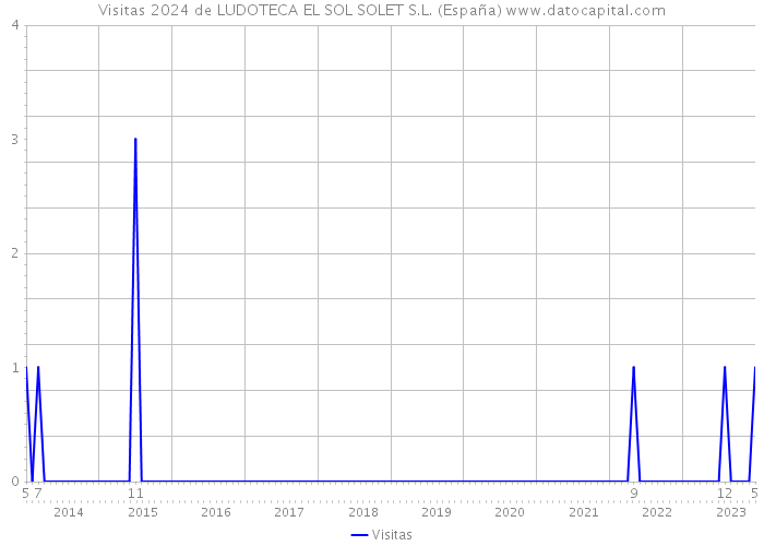 Visitas 2024 de LUDOTECA EL SOL SOLET S.L. (España) 