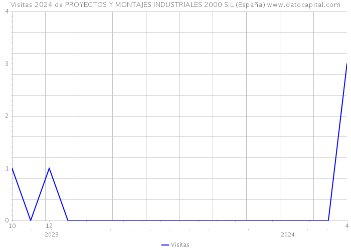 Visitas 2024 de PROYECTOS Y MONTAJES INDUSTRIALES 2000 S.L (España) 