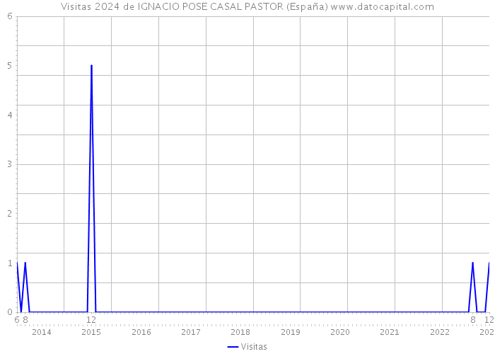 Visitas 2024 de IGNACIO POSE CASAL PASTOR (España) 