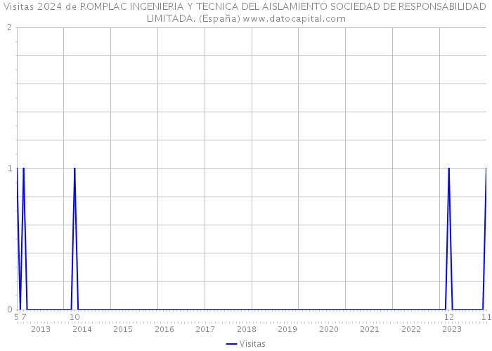Visitas 2024 de ROMPLAC INGENIERIA Y TECNICA DEL AISLAMIENTO SOCIEDAD DE RESPONSABILIDAD LIMITADA. (España) 