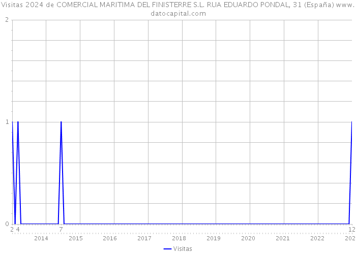 Visitas 2024 de COMERCIAL MARITIMA DEL FINISTERRE S.L. RUA EDUARDO PONDAL, 31 (España) 