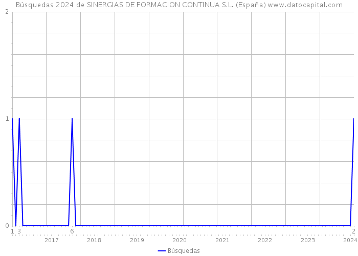 Búsquedas 2024 de SINERGIAS DE FORMACION CONTINUA S.L. (España) 