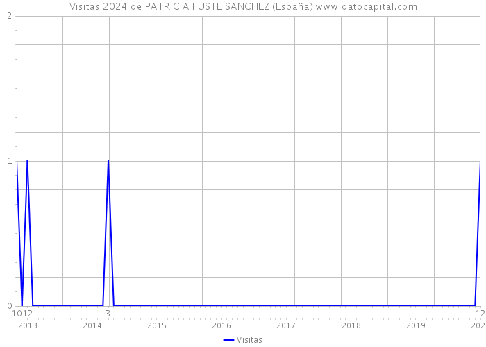 Visitas 2024 de PATRICIA FUSTE SANCHEZ (España) 