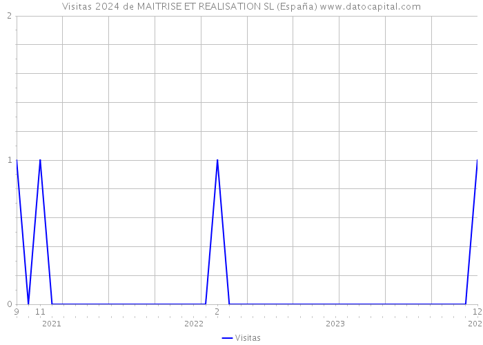 Visitas 2024 de MAITRISE ET REALISATION SL (España) 