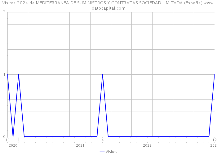 Visitas 2024 de MEDITERRANEA DE SUMINISTROS Y CONTRATAS SOCIEDAD LIMITADA (España) 