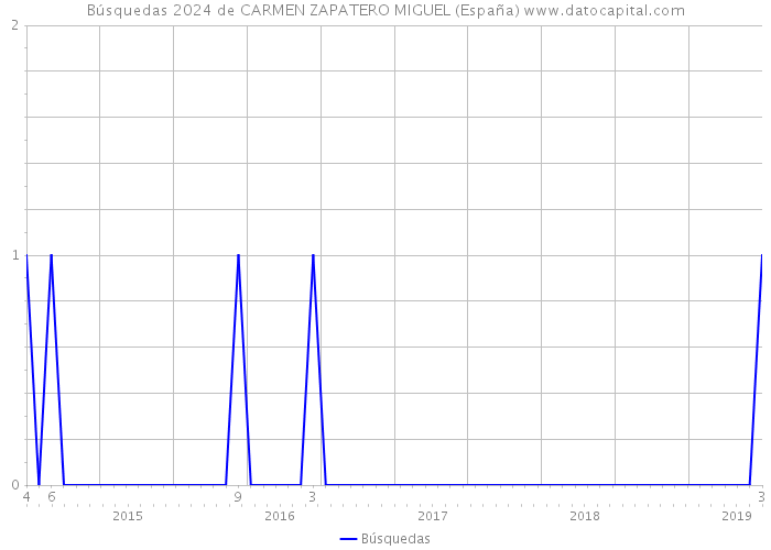 Búsquedas 2024 de CARMEN ZAPATERO MIGUEL (España) 