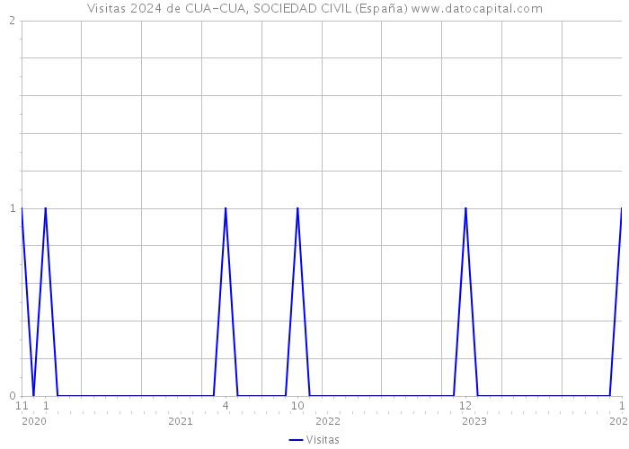 Visitas 2024 de CUA-CUA, SOCIEDAD CIVIL (España) 