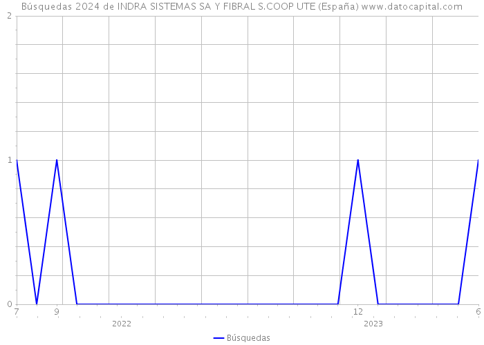 Búsquedas 2024 de INDRA SISTEMAS SA Y FIBRAL S.COOP UTE (España) 