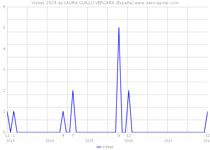 Visitas 2024 de LAURA GUILLO VERGARA (España) 