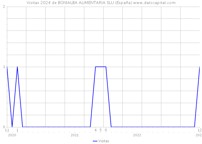 Visitas 2024 de BONIALBA ALIMENTARIA SLU (España) 