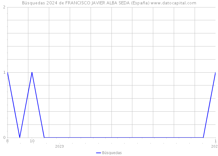 Búsquedas 2024 de FRANCISCO JAVIER ALBA SEDA (España) 