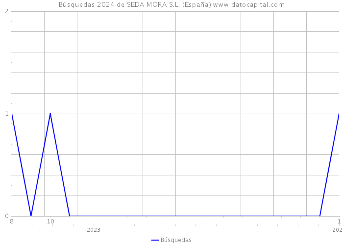 Búsquedas 2024 de SEDA MORA S.L. (España) 