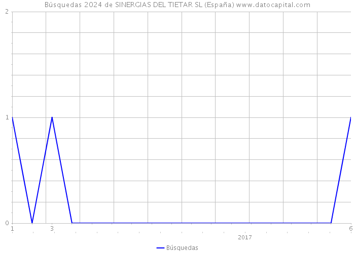 Búsquedas 2024 de SINERGIAS DEL TIETAR SL (España) 