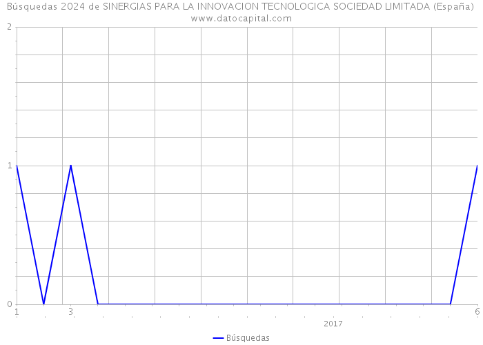 Búsquedas 2024 de SINERGIAS PARA LA INNOVACION TECNOLOGICA SOCIEDAD LIMITADA (España) 