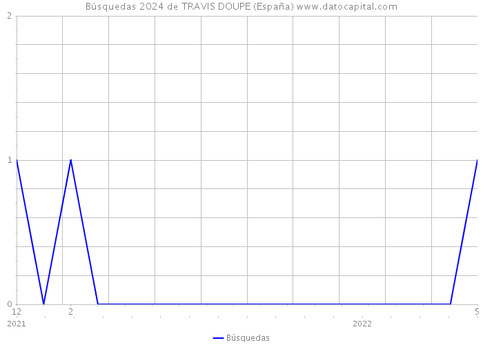 Búsquedas 2024 de TRAVIS DOUPE (España) 