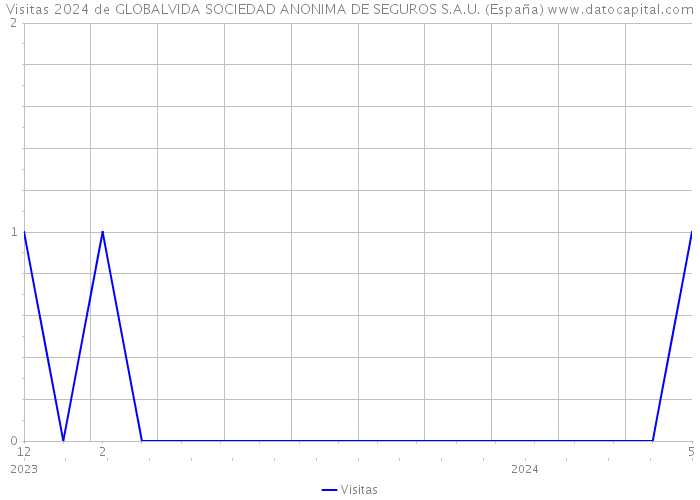 Visitas 2024 de GLOBALVIDA SOCIEDAD ANONIMA DE SEGUROS S.A.U. (España) 