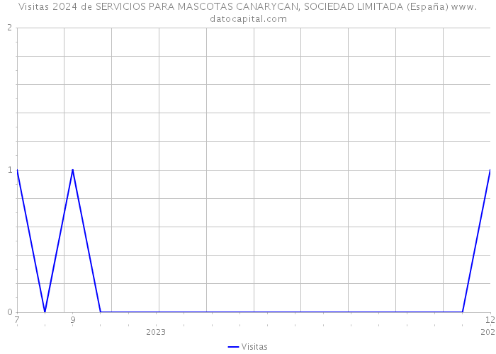 Visitas 2024 de SERVICIOS PARA MASCOTAS CANARYCAN, SOCIEDAD LIMITADA (España) 