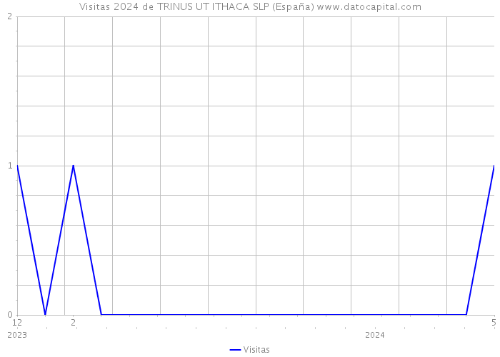 Visitas 2024 de TRINUS UT ITHACA SLP (España) 