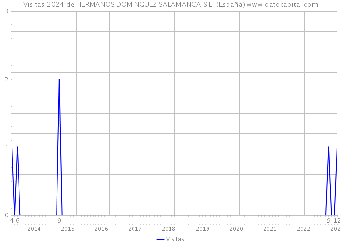 Visitas 2024 de HERMANOS DOMINGUEZ SALAMANCA S.L. (España) 
