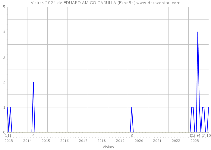 Visitas 2024 de EDUARD AMIGO CARULLA (España) 