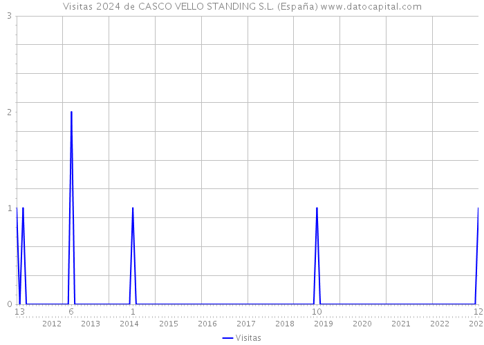Visitas 2024 de CASCO VELLO STANDING S.L. (España) 