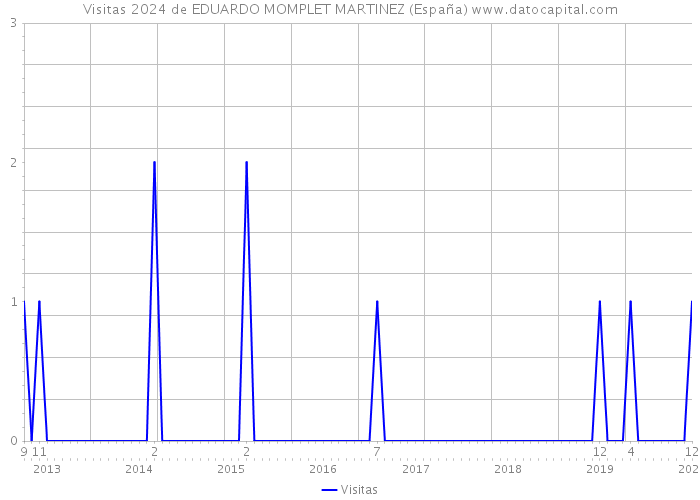 Visitas 2024 de EDUARDO MOMPLET MARTINEZ (España) 