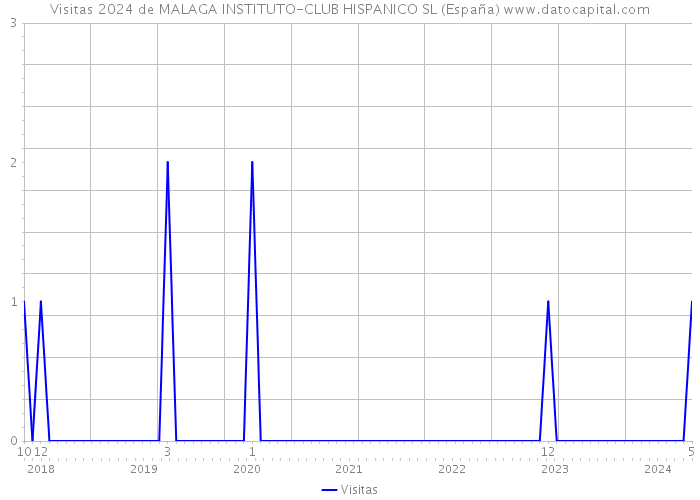 Visitas 2024 de MALAGA INSTITUTO-CLUB HISPANICO SL (España) 
