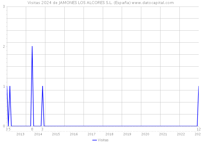 Visitas 2024 de JAMONES LOS ALCORES S.L. (España) 