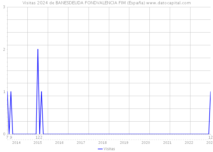 Visitas 2024 de BANESDEUDA FONDVALENCIA FIM (España) 